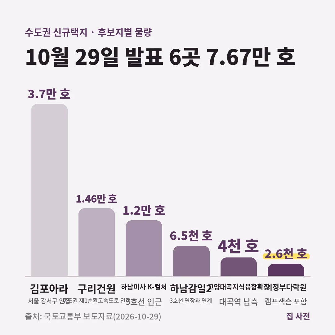 수도권 신규택지 후보지 6곳 물량은 김포아라 3.7만 호, 구리건원 1.46만 호, 하남미사 1.2만 호, 하남감일2 6.5천 호, 고양대곡 4천 호, 의정부다락원 2.6천 호입니다.