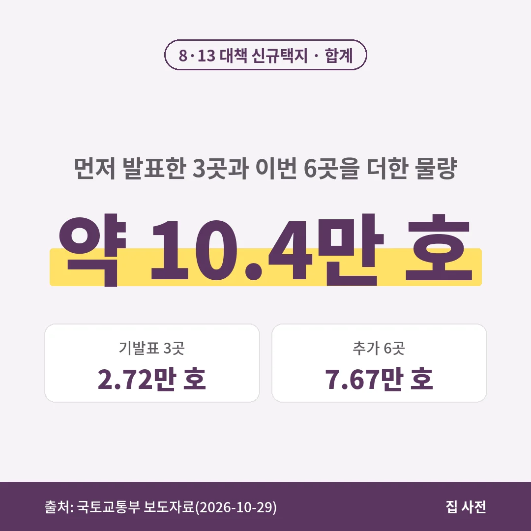 8·13 대책 수도권 신규택지는 기발표 3곳 2.72만 호와 10월 29일 추가 6곳 7.67만 호를 더해 약 10.4만 호입니다.