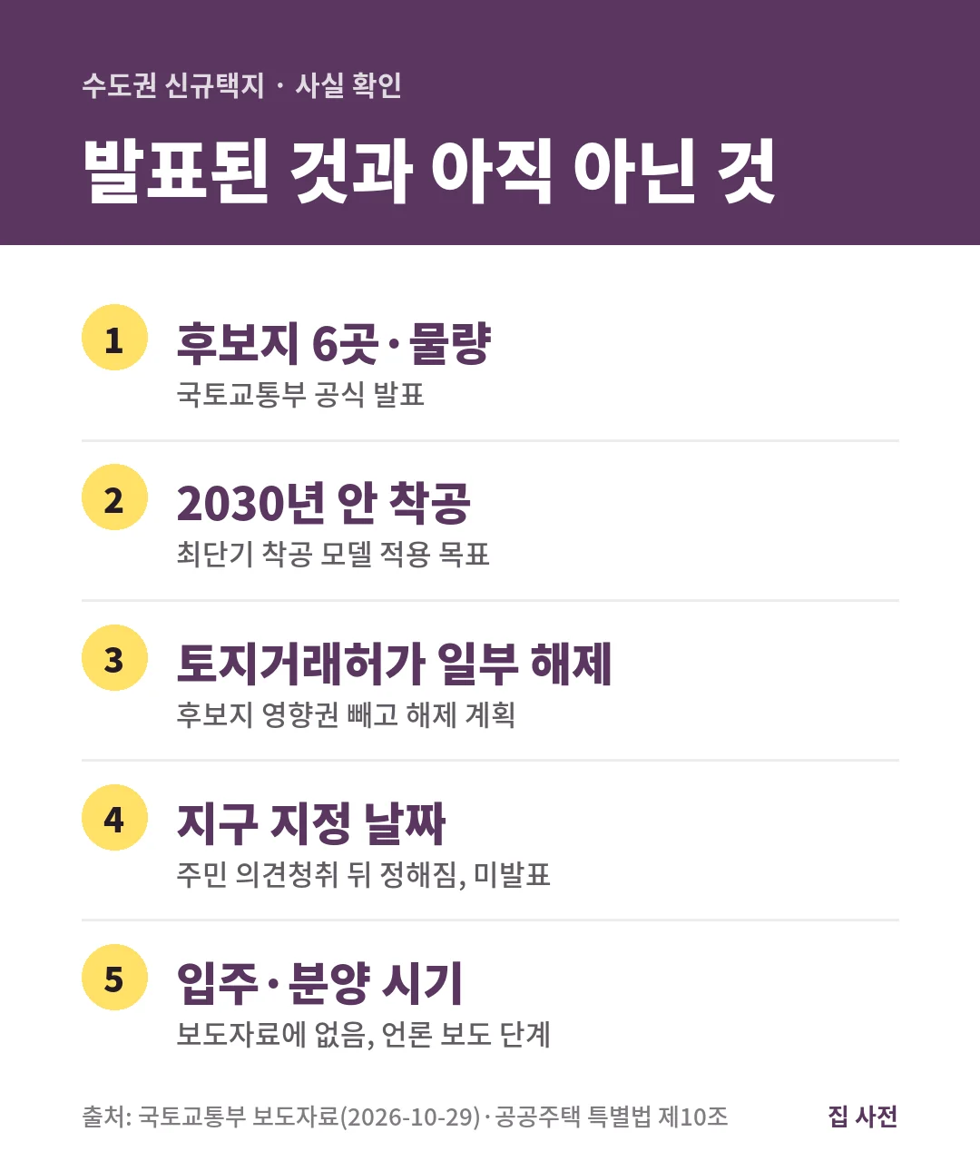 수도권 신규택지 발표에서 후보지 6곳과 물량, 2030년 안 착공 목표, 토지거래허가 일부 해제는 발표됐고, 지구 지정 날짜와 입주 시기는 아직 없습니다.