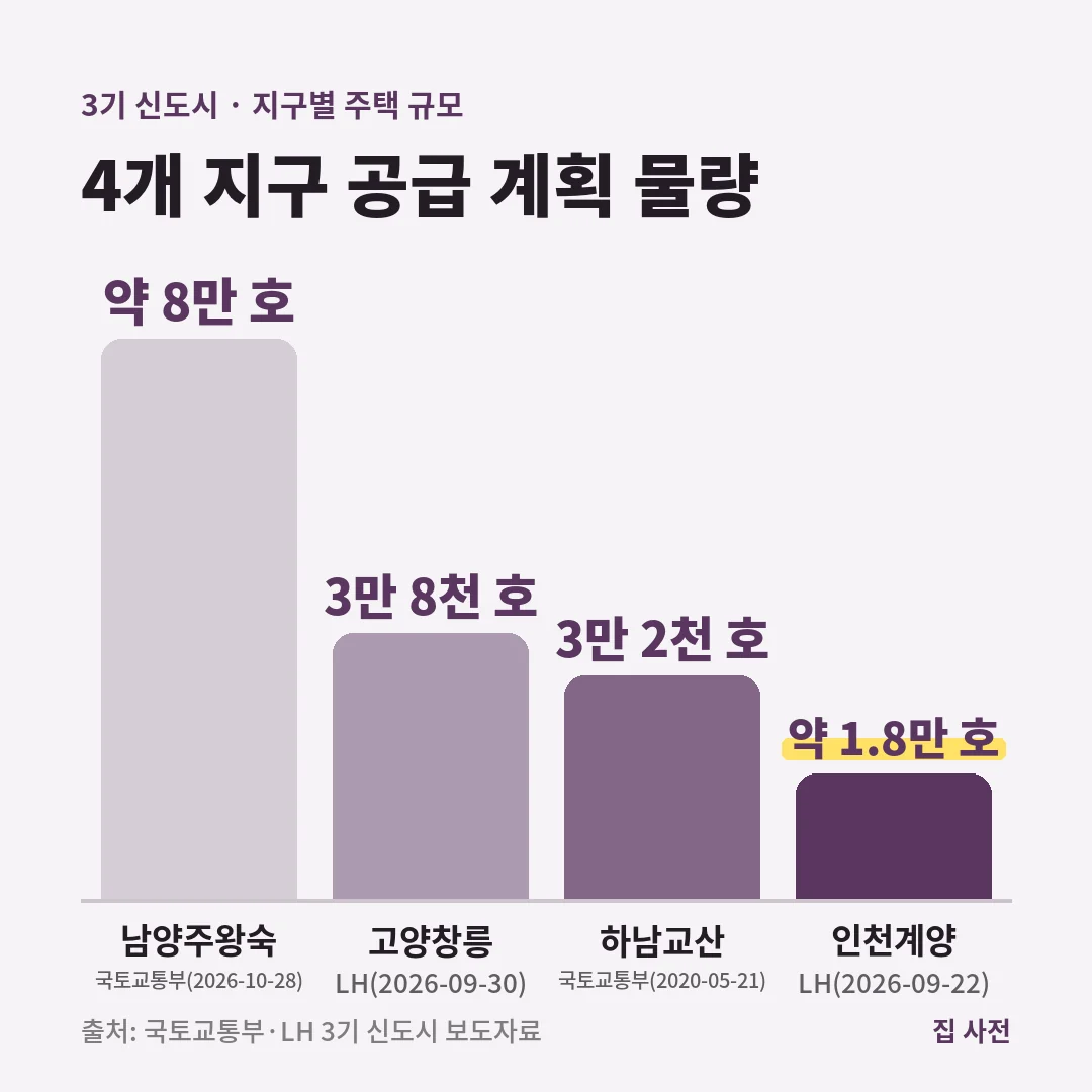 3기 신도시 지구별 공급 계획은 남양주왕숙 약 8만 호, 고양창릉 3만 8천 호, 하남교산 3만 2천 호, 인천계양 약 1.8만 호입니다.