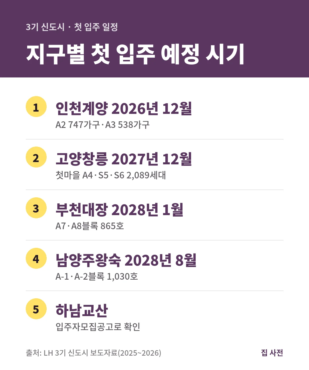 3기 신도시 첫 입주 일정은 인천계양 2026년 12월, 고양창릉 2027년 12월, 부천대장 2028년 1월, 남양주왕숙 2028년 8월이며 하남교산은 공고로 확인합니다.