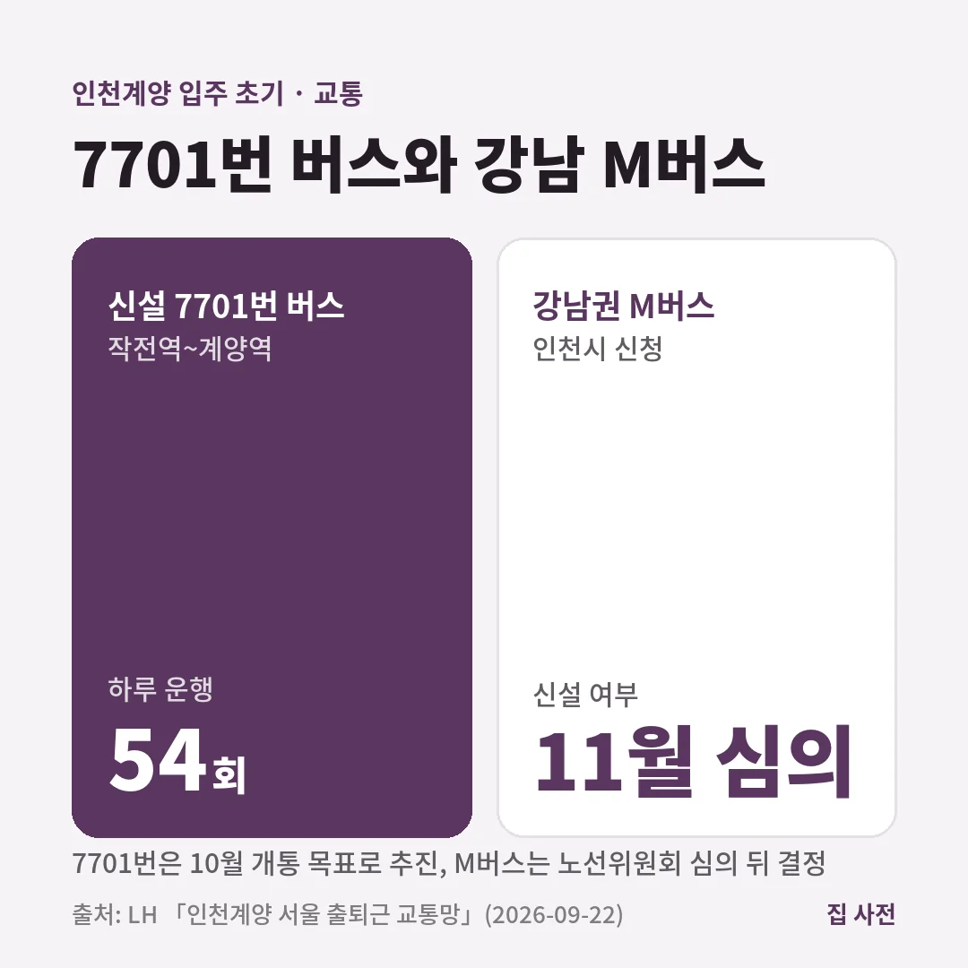 인천계양 입주 초기 교통은 하루 54회 다니는 신설 7701번 버스가 있고, 강남권 M버스는 11월 노선위원회 심의 뒤 신설 여부가 정해집니다.