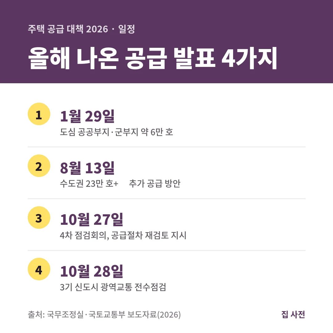 주택 공급 대책 2026 일정은 1월 29일 도심 약 6만 호, 8월 13일 수도권 23만 호+α, 10월 27일 점검회의, 10월 28일 교통 전수점검입니다.
