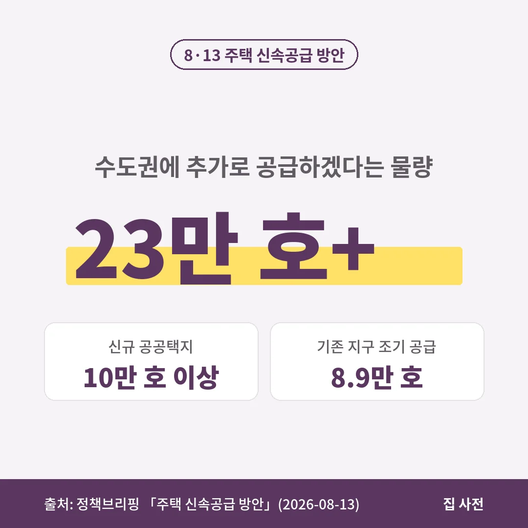 8월 13일 주택 신속공급 방안은 수도권 23만 호+α 추가 공급이며, 신규 공공택지 10만 호 이상과 기존 지구 8.9만 호 조기 공급이 들어 있습니다.