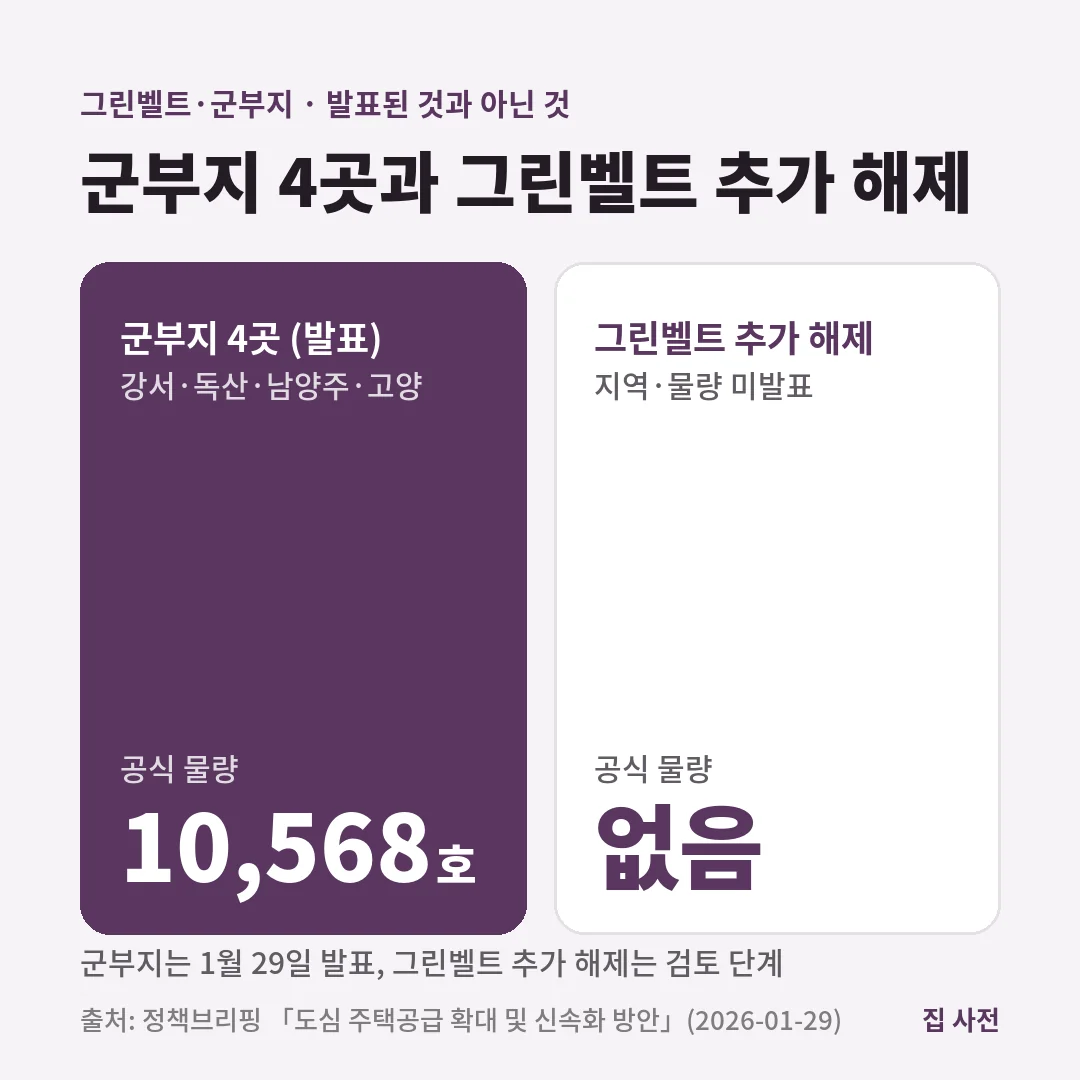 1월 29일 발표된 군부지 4곳 물량은 10,568호이고, 그린벨트 추가 해제는 지역과 물량이 발표되지 않은 검토 단계입니다.