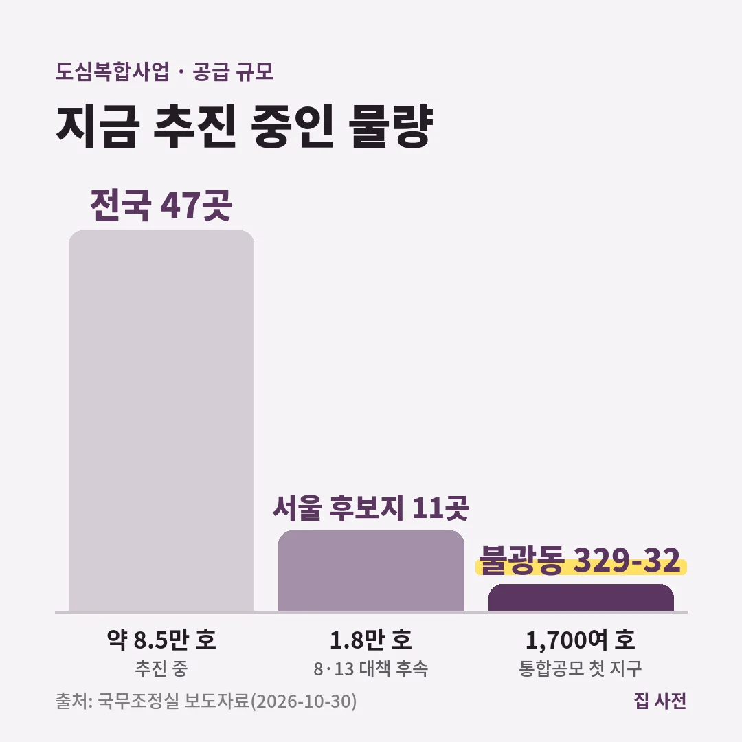 도심복합사업은 전국 47곳 약 8.5만 호를 추진 중이고 서울 후보지 11곳 1.8만 호, 불광동 329-32지구 1,700여 호가 포함됩니다.