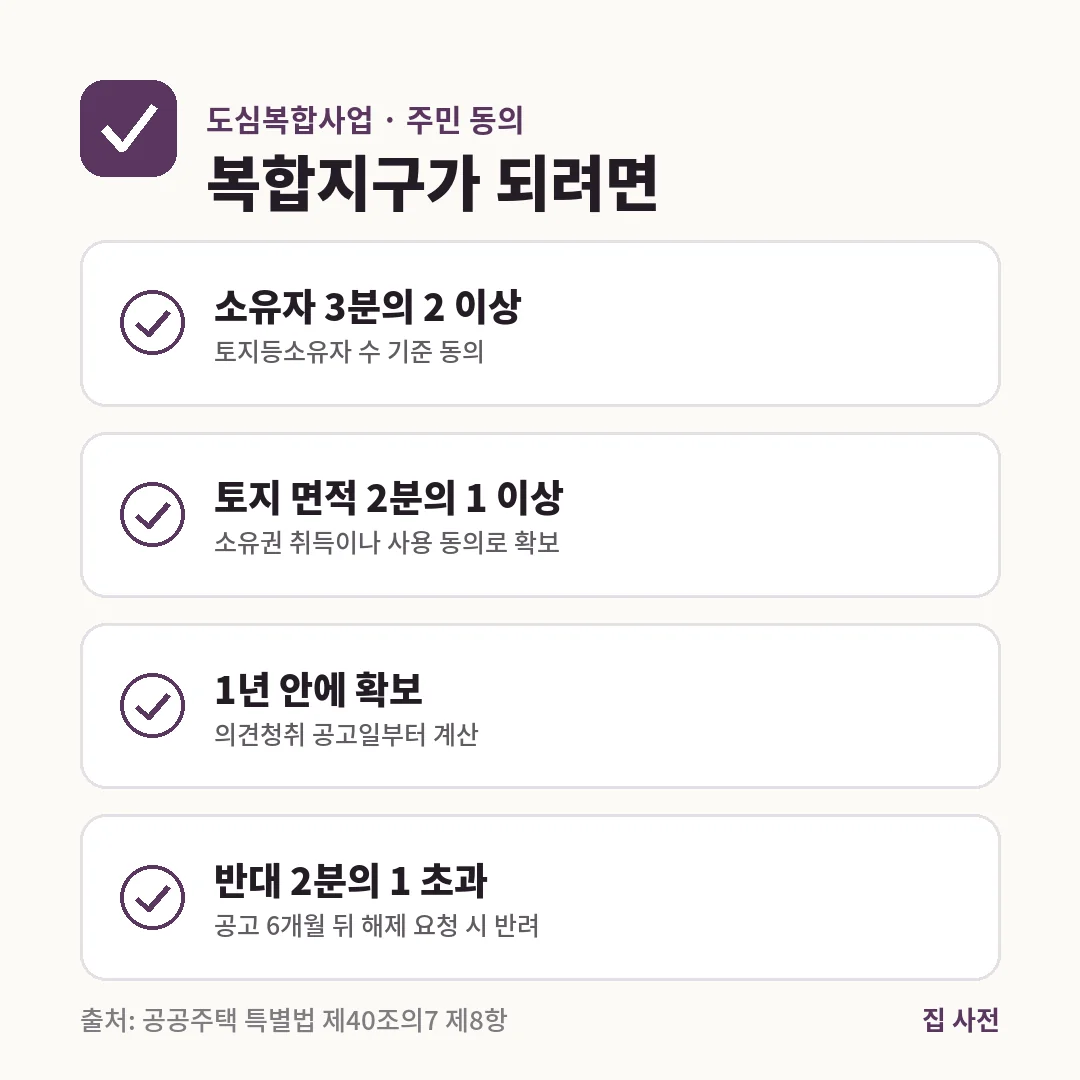도심복합사업 복합지구는 의견청취 공고 뒤 1년 안에 토지등소유자 3분의 2 이상 동의와 토지 면적 2분의 1 이상을 확보해야 합니다.