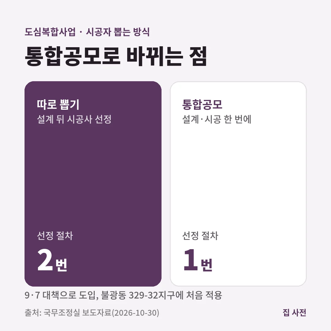 도심복합사업 설계·시공자 통합공모는 설계사와 시공사를 따로 두 번 뽑지 않고 한 번에 함께 뽑아 사업기간을 줄이는 방식입니다.