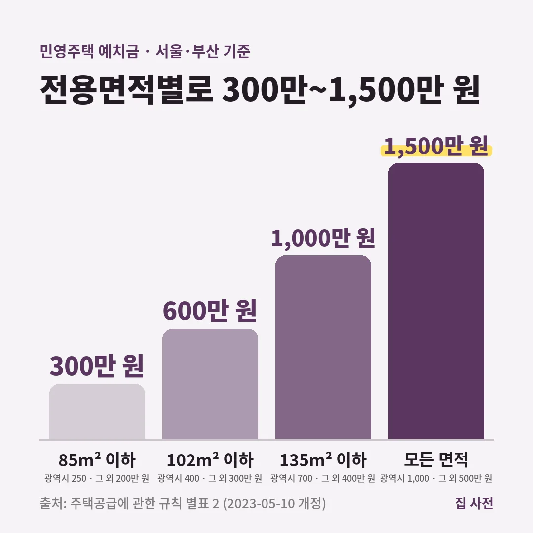 민영주택 청약 예치금은 서울·부산 기준 85m² 이하 300만 원, 102m² 이하 600만 원, 135m² 이하 1,000만 원, 모든 면적 1,500만 원입니다.