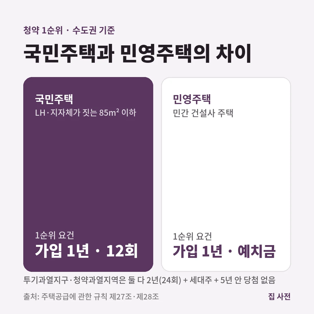 아파트 청약 1순위는 수도권 기준 국민주택이 청약통장 가입 1년·12회 납입, 민영주택이 가입 1년과 지역별 예치금이며 규제지역은 둘 다 2년입니다.
