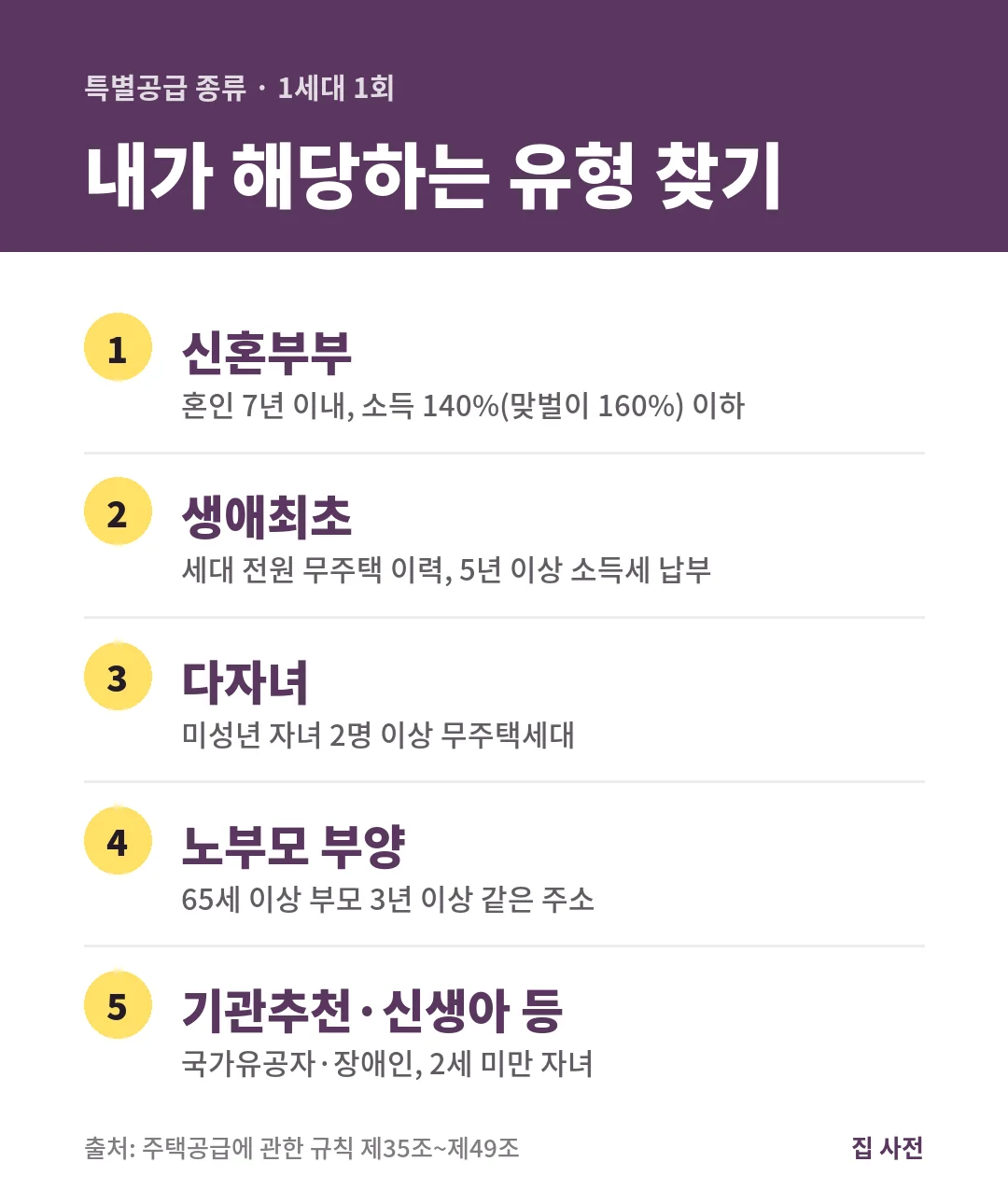 아파트 특별공급 종류는 신혼부부, 생애최초, 다자녀, 노부모 부양, 기관추천과 신생아 등이며 한 세대가 한 번만 받을 수 있습니다.