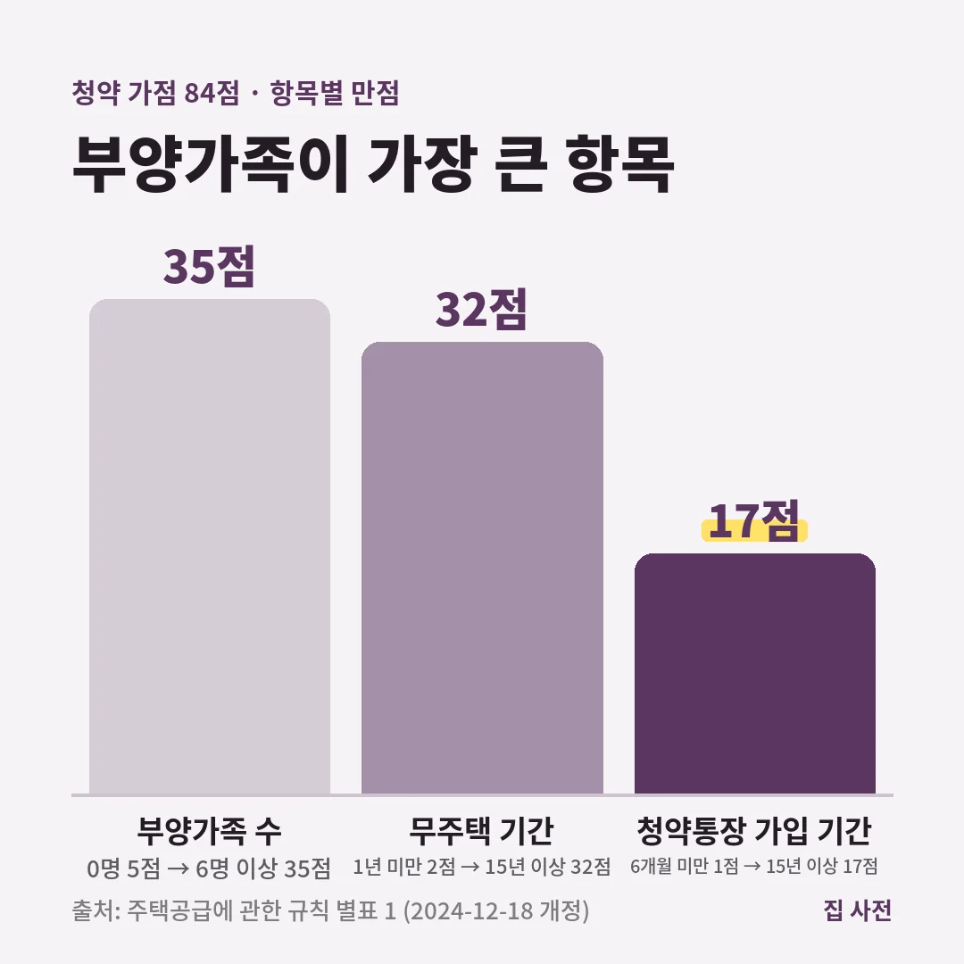 아파트 청약 가점은 부양가족 수 35점, 무주택 기간 32점, 청약통장 가입 기간 17점으로 84점 만점입니다.