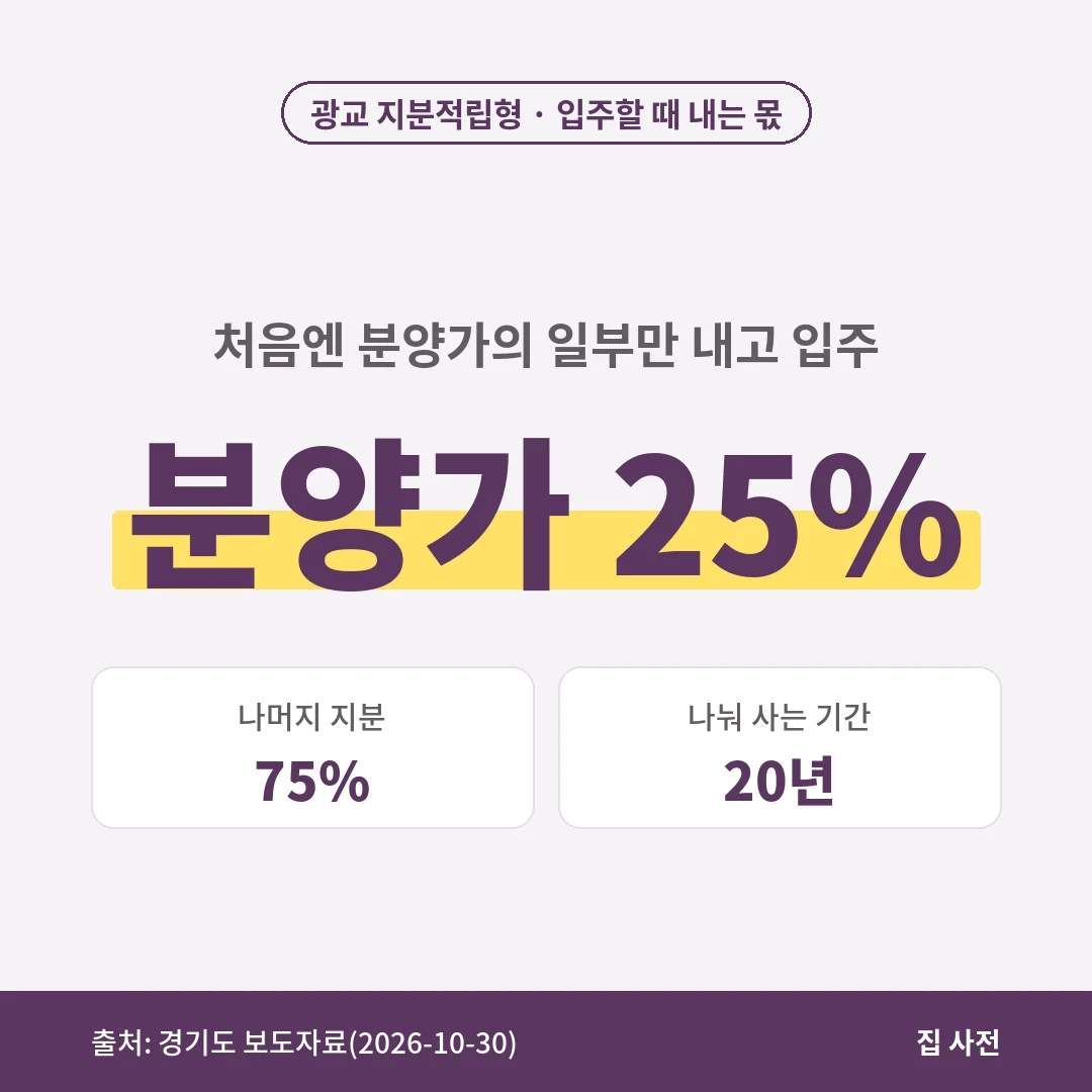광교 지분적립형 분양주택은 분양가의 25%를 내고 입주한 뒤 나머지 75% 지분을 20년 동안 나눠 사서 100%를 소유합니다.
