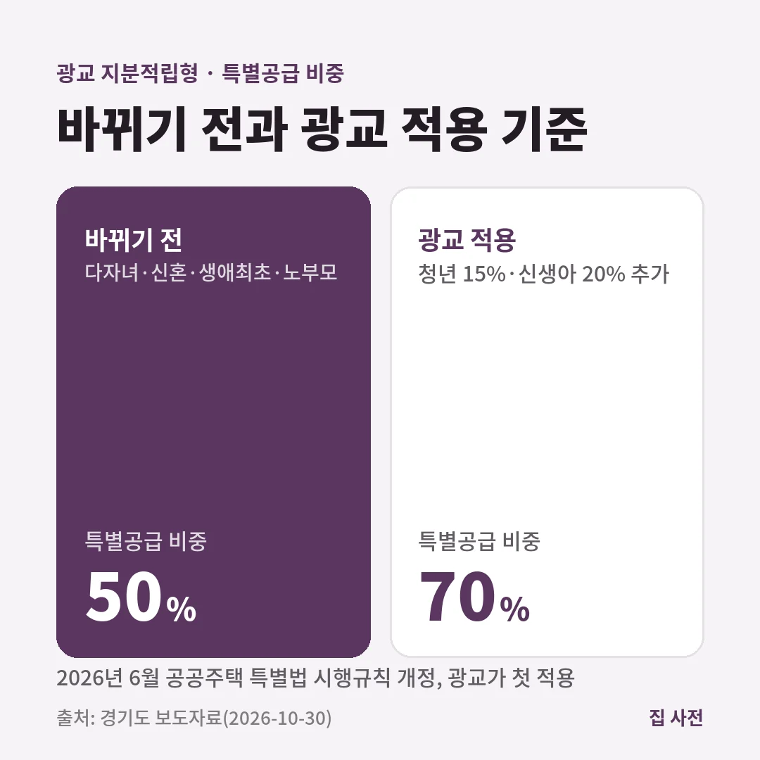 광교 지분적립형 분양주택은 청년 특별공급 15%와 신생아 특별공급 20%가 새로 생겨 특별공급 비중이 50%에서 70%로 늘었습니다.